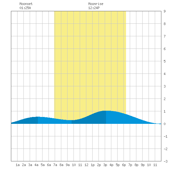 Kemp Channel Southwest tide chart for Saturday, February 20, 2021