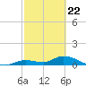 Kemp Channel Southwest tide chart for Monday, February 22, 2021