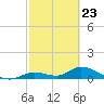 Kemp Channel Southwest tide chart for Tuesday, February 23, 2021