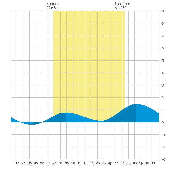 Kemp Channel Southwest tide chart for Thursday, February 25, 2021