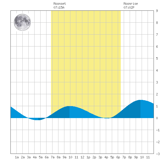 Kemp Channel Southwest tide chart for Saturday, February 27, 2021
