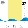Kemp Channel Southwest tide chart for Saturday, February 27, 2021