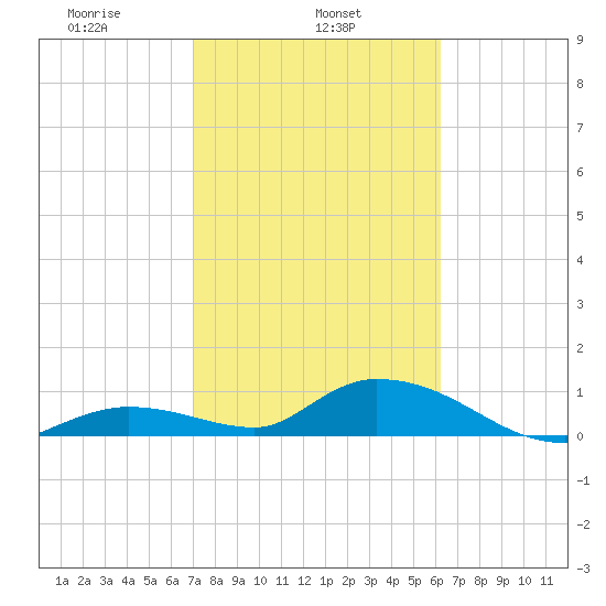 Kemp Channel Southwest tide chart for Friday, February 5, 2021