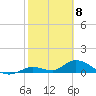 Kemp Channel Southwest tide chart for Monday, February 8, 2021
