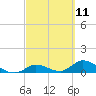 Kemp Channel Southwest tide chart for Thursday, March 11, 2021