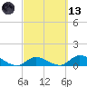 Kemp Channel Southwest tide chart for Saturday, March 13, 2021