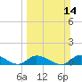 Kemp Channel Southwest tide chart for Sunday, March 14, 2021