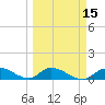 Kemp Channel Southwest tide chart for Monday, March 15, 2021