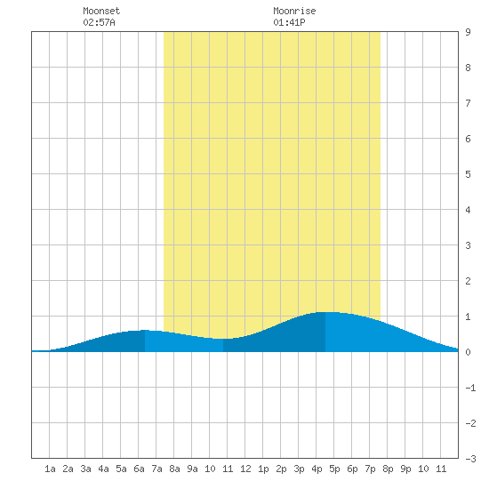 Kemp Channel Southwest tide chart for Monday, March 22, 2021