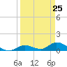Kemp Channel Southwest tide chart for Thursday, March 25, 2021