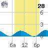 Kemp Channel Southwest tide chart for Sunday, March 28, 2021