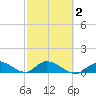 Kemp Channel Southwest tide chart for Tuesday, March 2, 2021