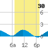 Kemp Channel Southwest tide chart for Tuesday, March 30, 2021