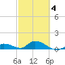 Kemp Channel Southwest tide chart for Thursday, March 4, 2021