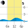 Kemp Channel Southwest tide chart for Friday, March 5, 2021