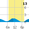 Kemp Channel Southwest tide chart for Tuesday, April 13, 2021