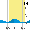 Kemp Channel Southwest tide chart for Wednesday, April 14, 2021
