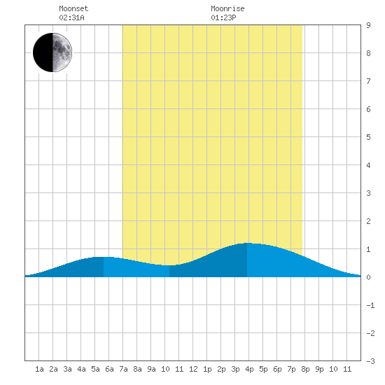 Kemp Channel Southwest tide chart for Tuesday, April 20, 2021