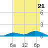 Kemp Channel Southwest tide chart for Wednesday, April 21, 2021