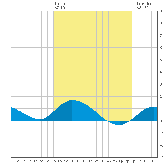 Kemp Channel Southwest tide chart for Tuesday, April 27, 2021
