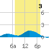 Kemp Channel Southwest tide chart for Saturday, April 3, 2021