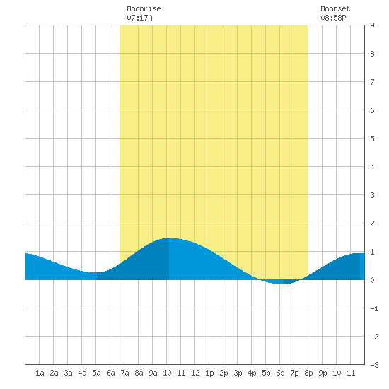 Kemp Channel Southwest tide chart for Wednesday, May 12, 2021