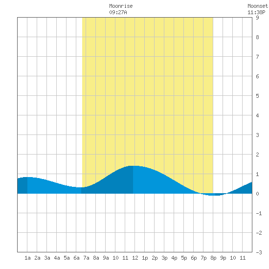 Kemp Channel Southwest tide chart for Saturday, May 15, 2021