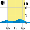Kemp Channel Southwest tide chart for Wednesday, May 19, 2021