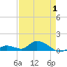 Kemp Channel Southwest tide chart for Saturday, May 1, 2021