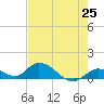 Kemp Channel Southwest tide chart for Tuesday, May 25, 2021