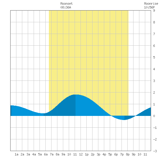 Kemp Channel Southwest tide chart for Friday, May 28, 2021