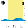 Kemp Channel Southwest tide chart for Monday, May 3, 2021