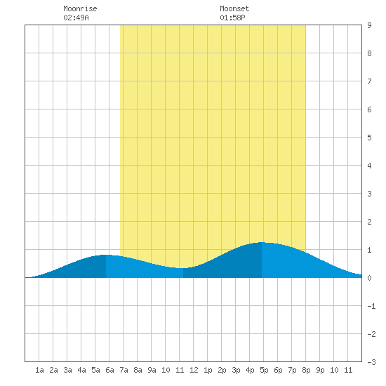 Kemp Channel Southwest tide chart for Tuesday, May 4, 2021