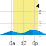 Kemp Channel Southwest tide chart for Tuesday, May 4, 2021