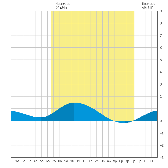 Kemp Channel Southwest tide chart for Friday, June 11, 2021