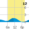 Kemp Channel Southwest tide chart for Saturday, June 12, 2021