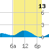 Kemp Channel Southwest tide chart for Sunday, June 13, 2021