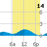 Kemp Channel Southwest tide chart for Monday, June 14, 2021
