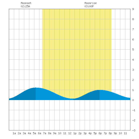 Kemp Channel Southwest tide chart for Saturday, June 19, 2021