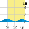 Kemp Channel Southwest tide chart for Saturday, June 19, 2021