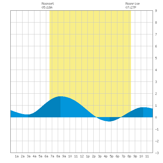 Kemp Channel Southwest tide chart for Wednesday, June 23, 2021