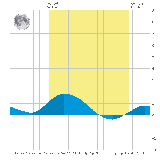Kemp Channel Southwest tide chart for Thursday, June 24, 2021