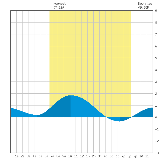 Kemp Channel Southwest tide chart for Friday, June 25, 2021