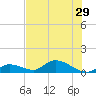 Kemp Channel Southwest tide chart for Tuesday, June 29, 2021