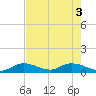 Kemp Channel Southwest tide chart for Thursday, June 3, 2021