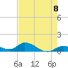 Kemp Channel Southwest tide chart for Tuesday, June 8, 2021