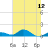 Kemp Channel Southwest tide chart for Monday, July 12, 2021