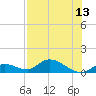 Kemp Channel Southwest tide chart for Tuesday, July 13, 2021