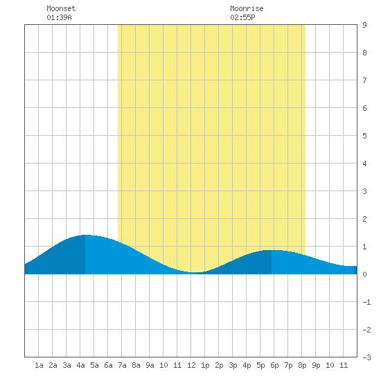 Kemp Channel Southwest tide chart for Sunday, July 18, 2021