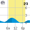 Kemp Channel Southwest tide chart for Friday, July 23, 2021
